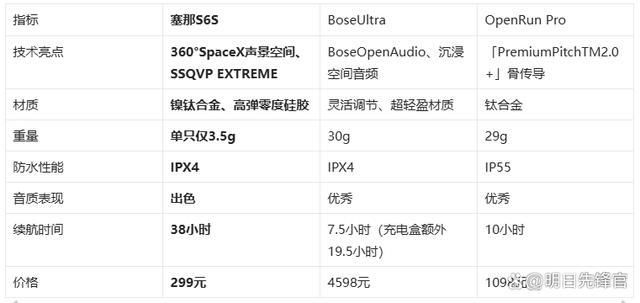 机!塞那S6SvsBoseUlJ9国际网站千元体验塞那宝藏耳(图2)