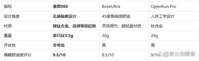 机!塞那S6SvsBoseUlJ9国际网站千元体验塞那宝藏耳(图4)