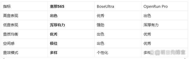 机!塞那S6SvsBoseUlJ9国际网站千元体验塞那宝藏耳(图1)