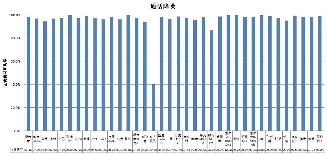 能、科大讯飞、酷狗、山水4款样品声压级超标j9国际站中消协测评36款无线耳机 潮智(图1)