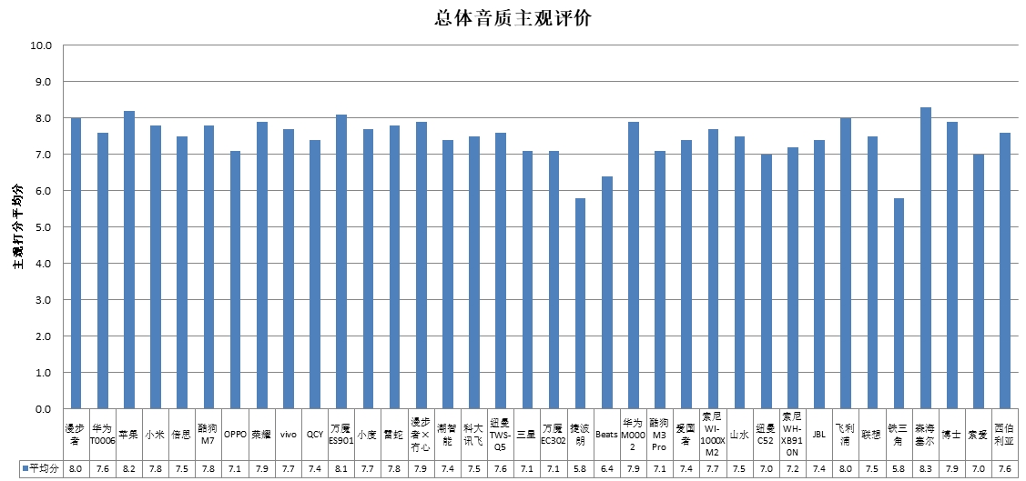 能、科大讯飞、酷狗、山水4款样品声压级超标j9国际站中消协测评36款无线耳机 潮智(图4)