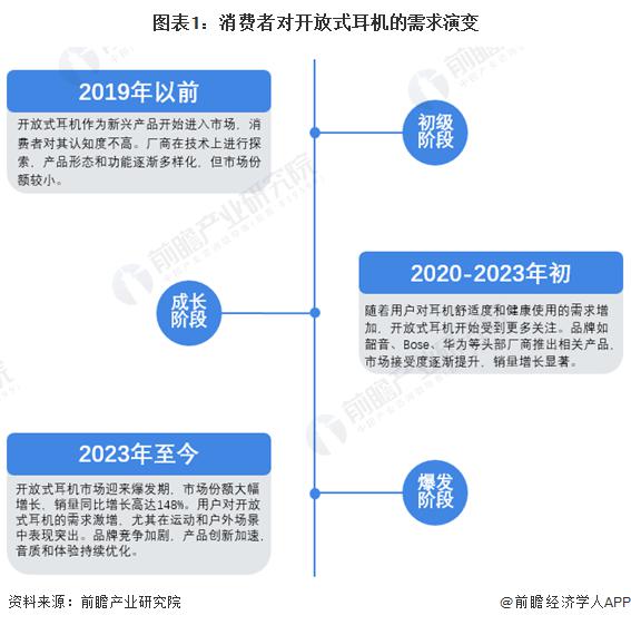 需求及趋势分析 市场逐渐成熟适用人群不断扩大J9国际网站2024 年中国开放式耳机消费者(图2)