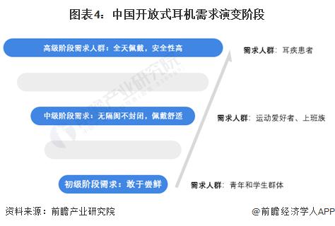 需求及趋势分析 市场逐渐成熟适用人群不断扩大J9国际网站2024 年中国开放式耳机消费者(图3)