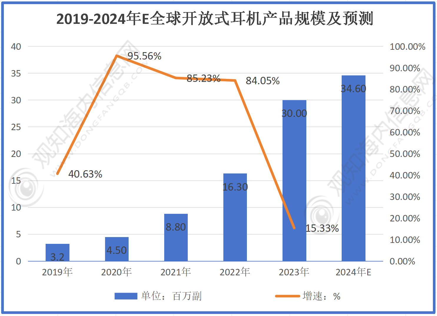 行业市场规模有望突破56亿同比增长10%「图」ag九游会登录最新市场调研！预计2024年耳机(图1)