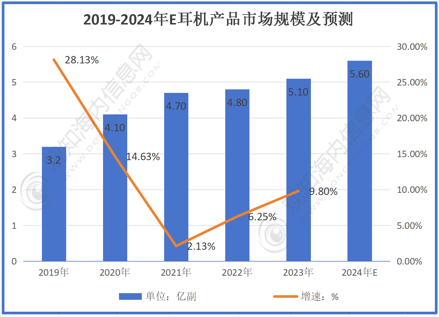 行业市场规模有望突破56亿同比增长10%「图」ag九游会登录最新市场调研！预计2024年耳机(图2)