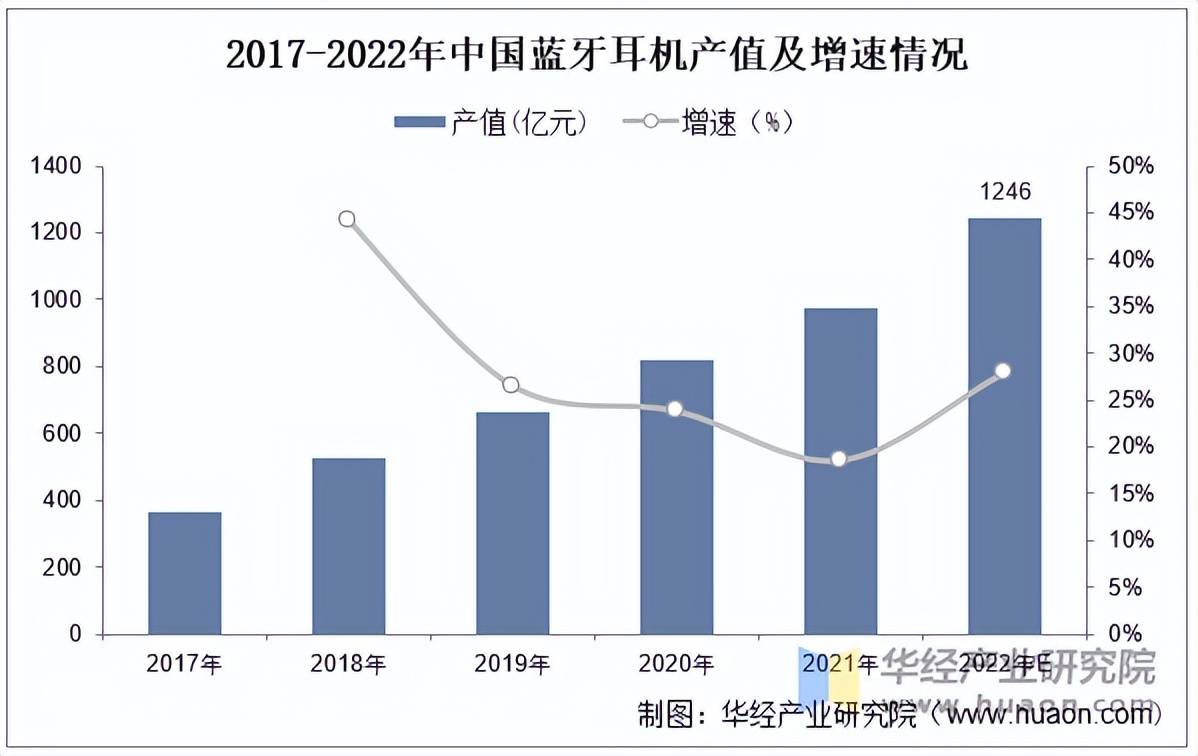 行业市场规模、产量、竞争格局及发展趋势九游会J9入口2025年中国蓝牙耳机(图3)