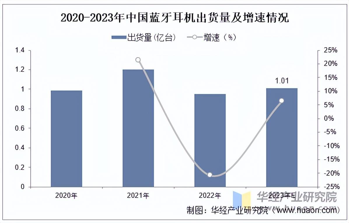 行业市场规模、产量、竞争格局及发展趋势九游会J9入口2025年中国蓝牙耳机(图2)