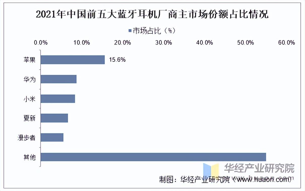 行业市场规模、产量、竞争格局及发展趋势九游会J9入口2025年中国蓝牙耳机(图4)